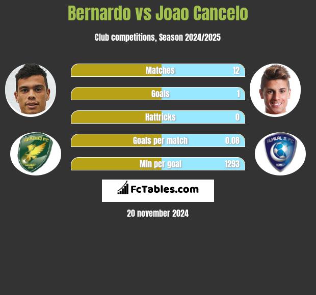 Bernardo vs Joao Cancelo h2h player stats