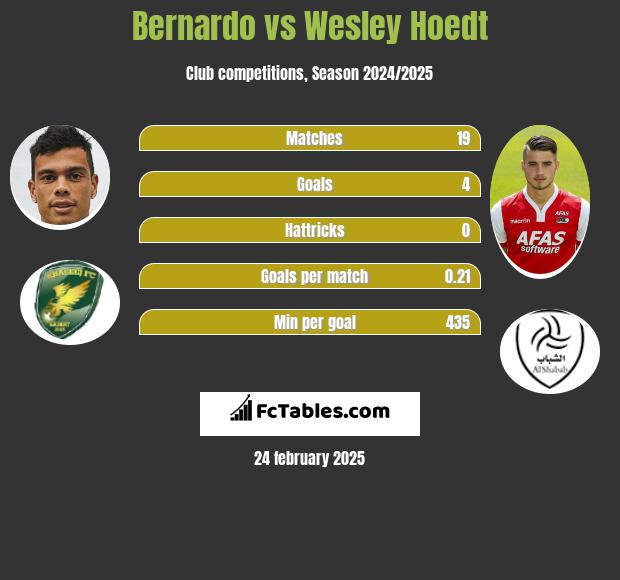 Bernardo vs Wesley Hoedt h2h player stats