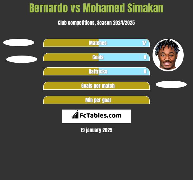 Bernardo vs Mohamed Simakan h2h player stats