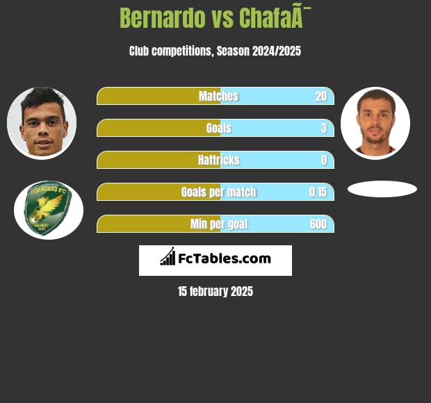 Bernardo vs ChafaÃ¯ h2h player stats