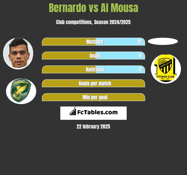 Bernardo vs Al Mousa h2h player stats