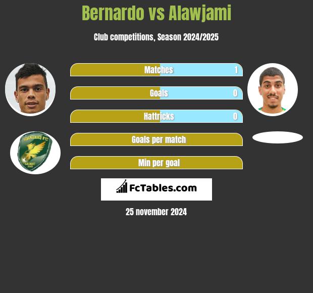 Bernardo vs Alawjami h2h player stats