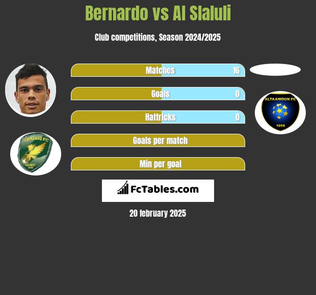 Bernardo vs Al Slaluli h2h player stats