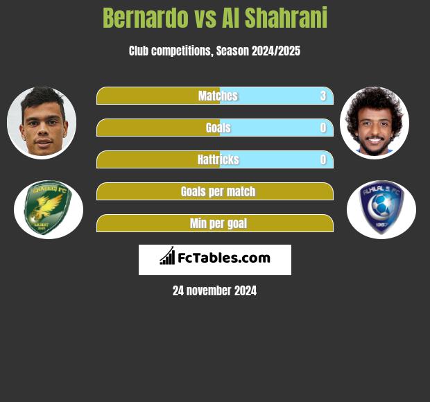 Bernardo vs Al Shahrani h2h player stats