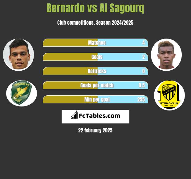 Bernardo vs Al Sagourq h2h player stats