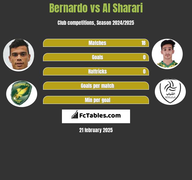 Bernardo vs Al Sharari h2h player stats