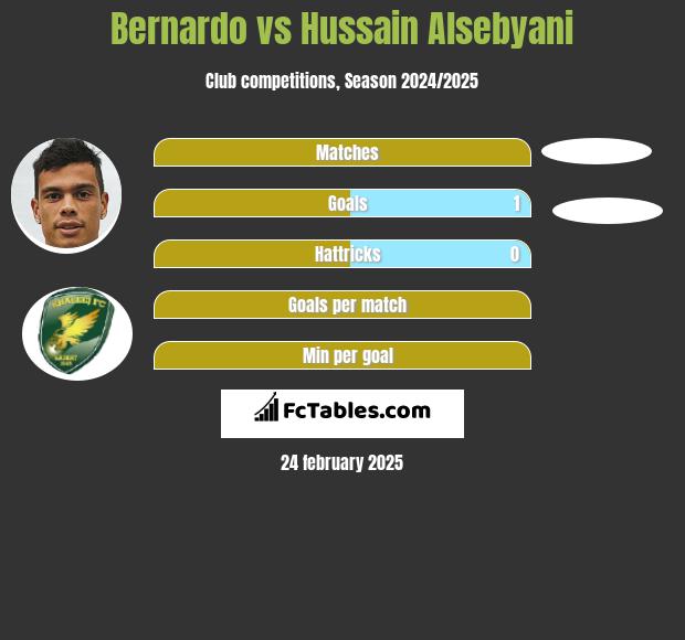 Bernardo vs Hussain Alsebyani h2h player stats