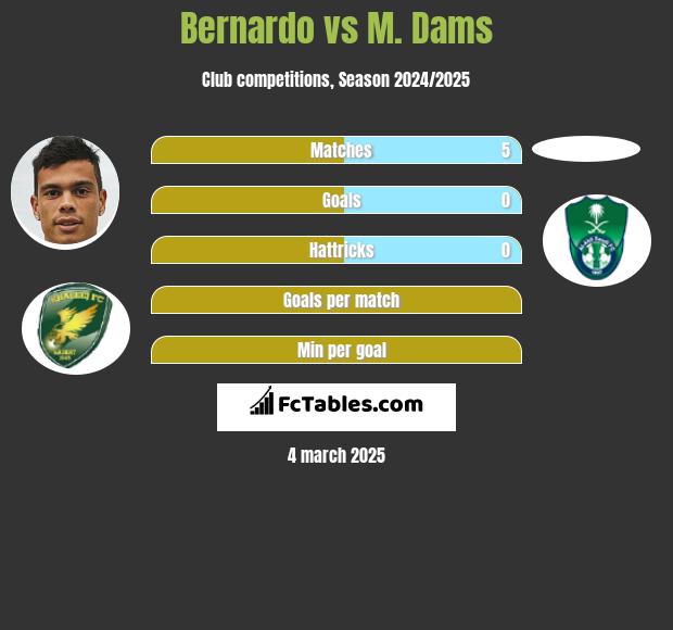 Bernardo vs M. Dams h2h player stats