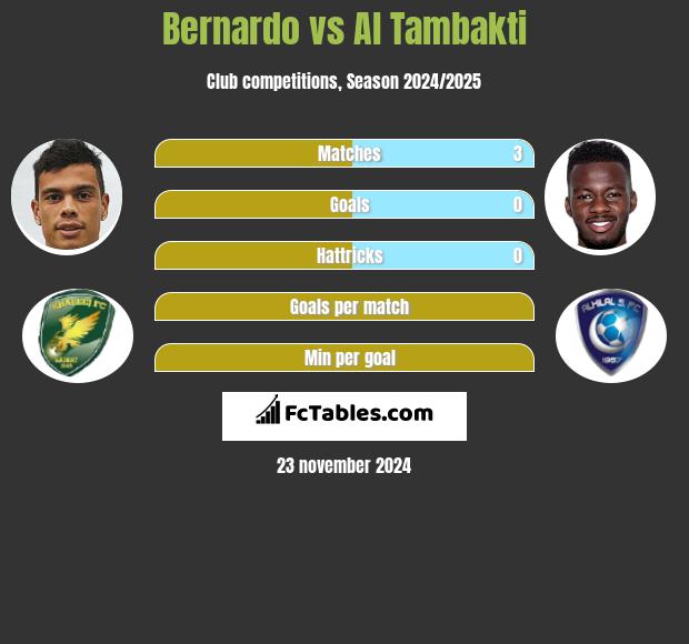 Bernardo vs Al Tambakti h2h player stats