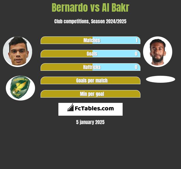 Bernardo vs Al Bakr h2h player stats