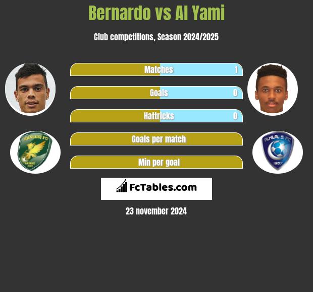 Bernardo vs Al Yami h2h player stats