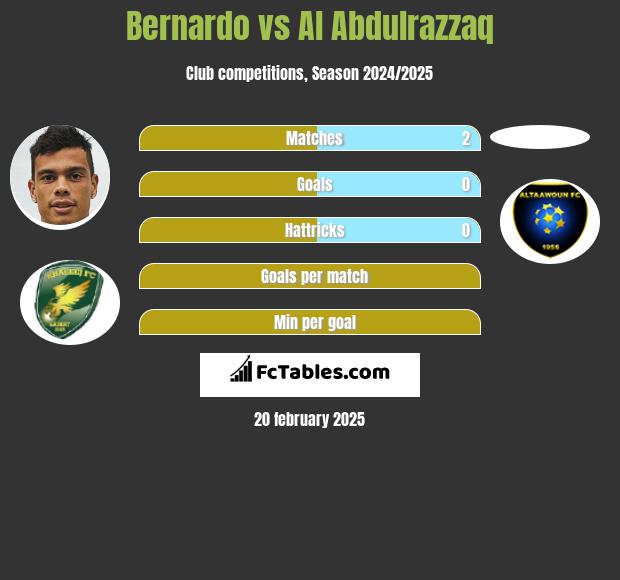 Bernardo vs Al Abdulrazzaq h2h player stats