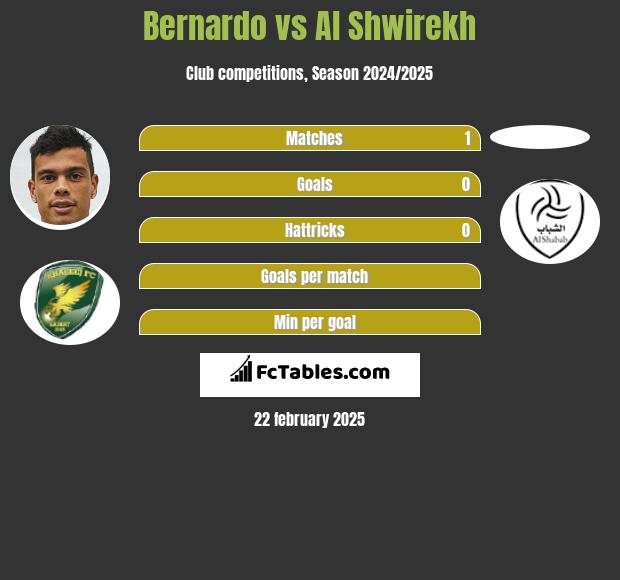 Bernardo vs Al Shwirekh h2h player stats