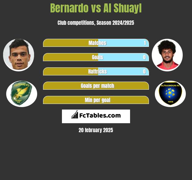 Bernardo vs Al Shuayl h2h player stats