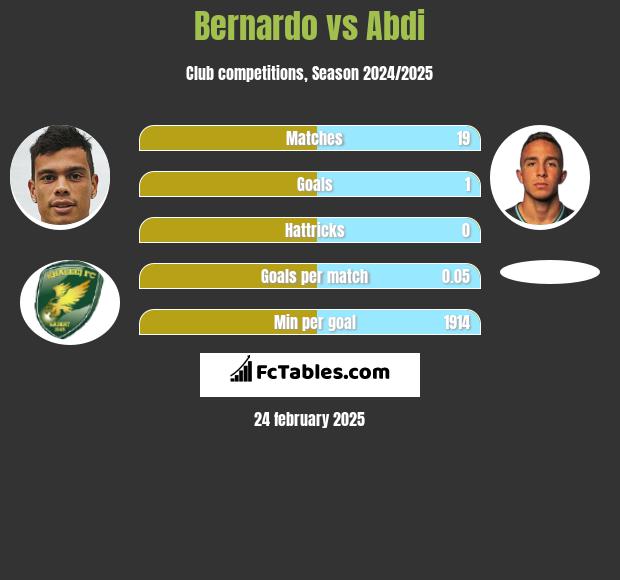 Bernardo vs Abdi h2h player stats