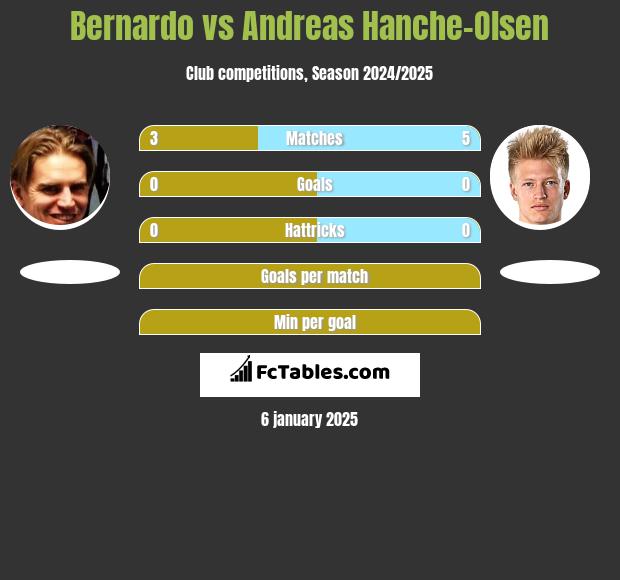 Bernardo vs Andreas Hanche-Olsen h2h player stats