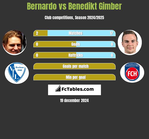 Bernardo vs Benedikt Gimber h2h player stats