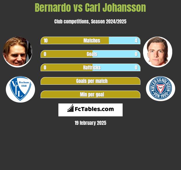 Bernardo vs Carl Johansson h2h player stats