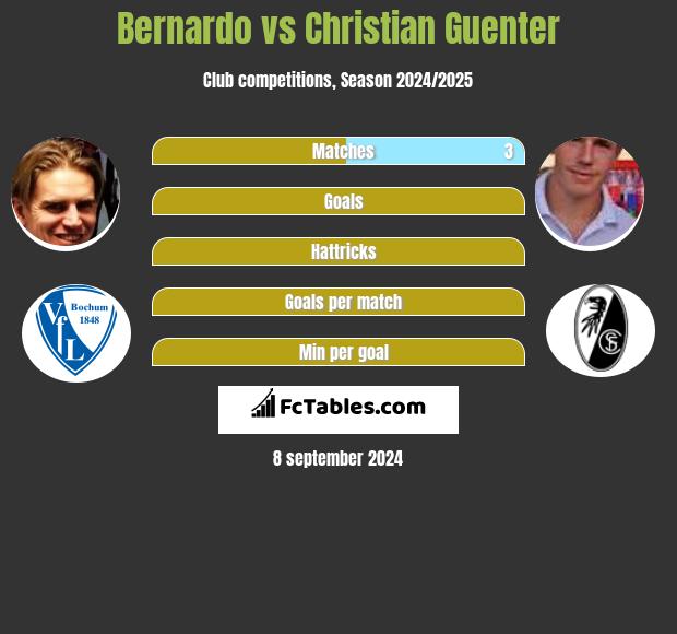 Bernardo vs Christian Guenter h2h player stats