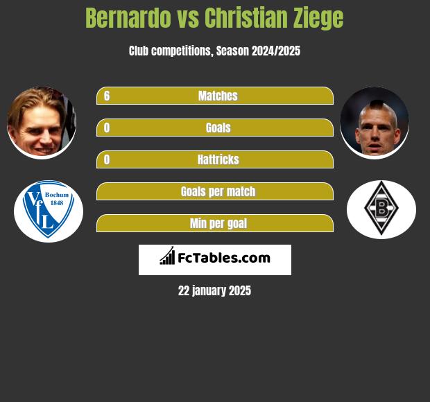 Bernardo vs Christian Ziege h2h player stats