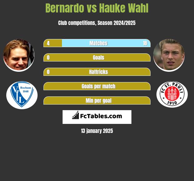 Bernardo vs Hauke Wahl h2h player stats