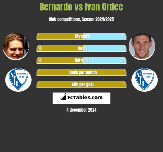 Bernardo vs Iwan Ordeć h2h player stats