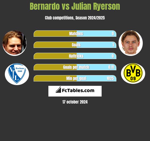 Bernardo vs Julian Ryerson h2h player stats