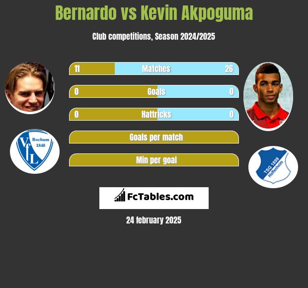 Bernardo vs Kevin Akpoguma h2h player stats