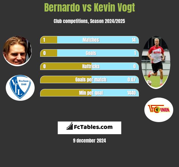 Bernardo vs Kevin Vogt h2h player stats