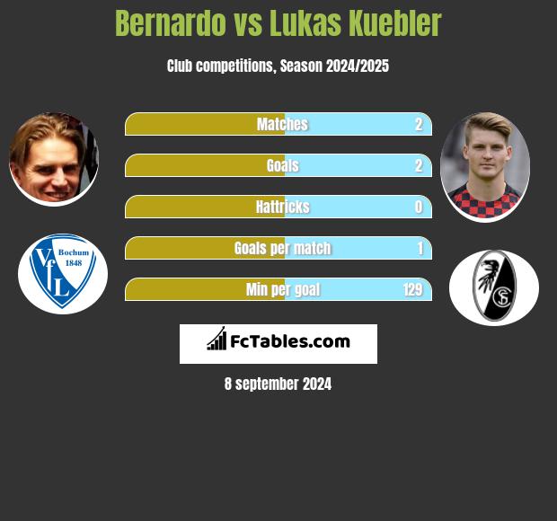 Bernardo vs Lukas Kuebler h2h player stats