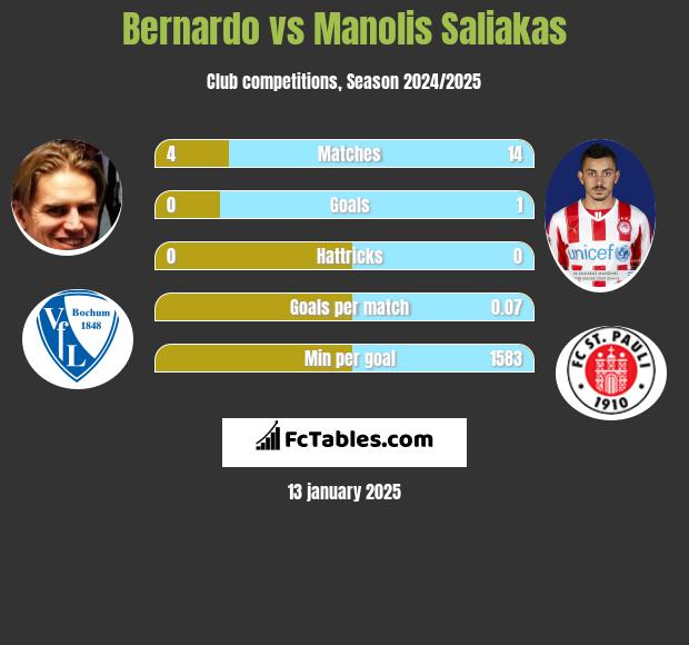 Bernardo vs Manolis Saliakas h2h player stats