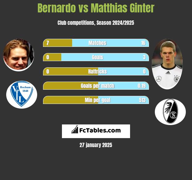 Bernardo vs Matthias Ginter h2h player stats