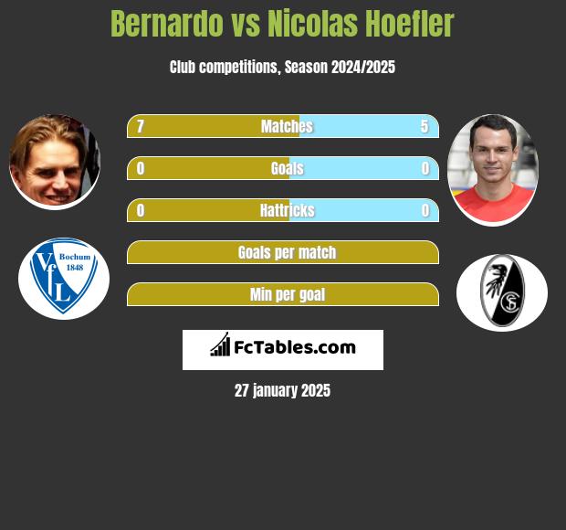 Bernardo vs Nicolas Hoefler h2h player stats