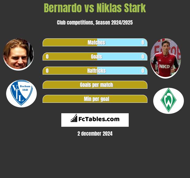 Bernardo vs Niklas Stark h2h player stats