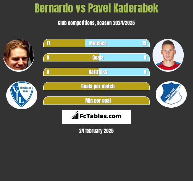 Bernardo vs Pavel Kaderabek h2h player stats