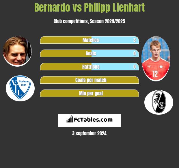 Bernardo vs Philipp Lienhart h2h player stats