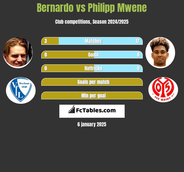 Bernardo vs Philipp Mwene h2h player stats