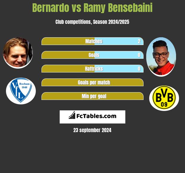 Bernardo vs Ramy Bensebaini h2h player stats