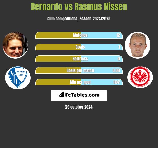 Bernardo vs Rasmus Nissen h2h player stats