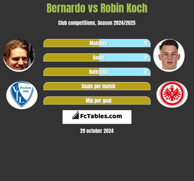 Bernardo vs Robin Koch h2h player stats