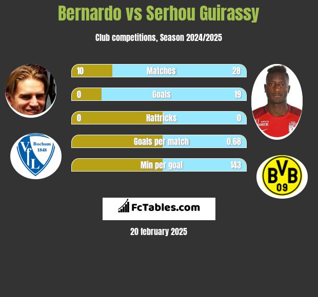 Bernardo vs Serhou Guirassy h2h player stats