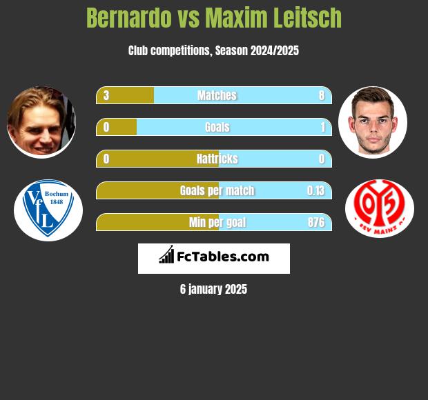 Bernardo vs Maxim Leitsch h2h player stats