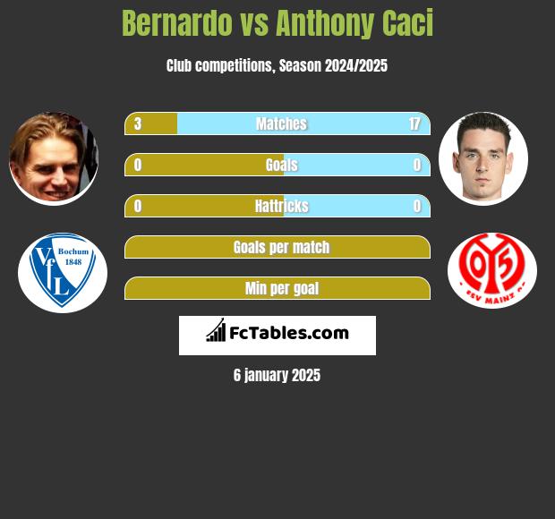 Bernardo vs Anthony Caci h2h player stats