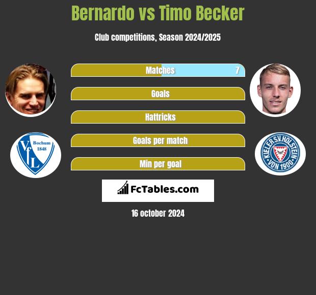 Bernardo vs Timo Becker h2h player stats