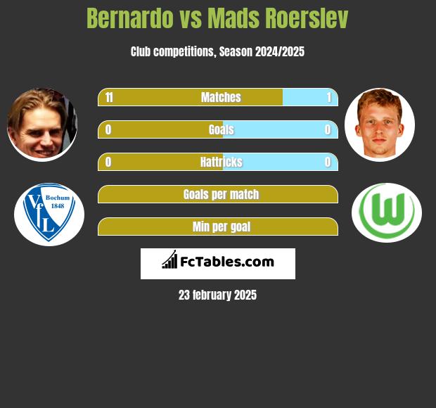 Bernardo vs Mads Roerslev h2h player stats