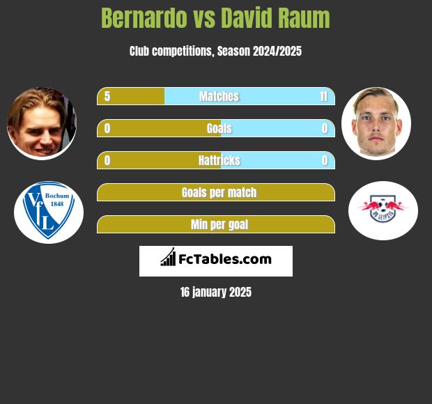 Bernardo vs David Raum h2h player stats