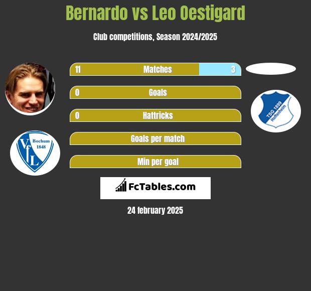 Bernardo vs Leo Oestigard h2h player stats