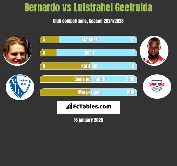 Bernardo vs Lutstrahel Geetruida h2h player stats