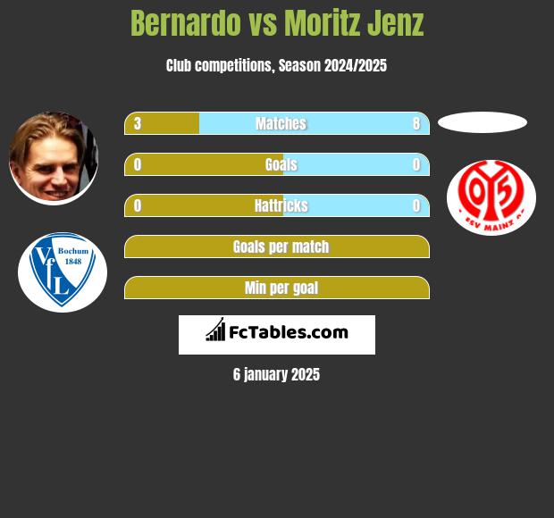 Bernardo vs Moritz Jenz h2h player stats