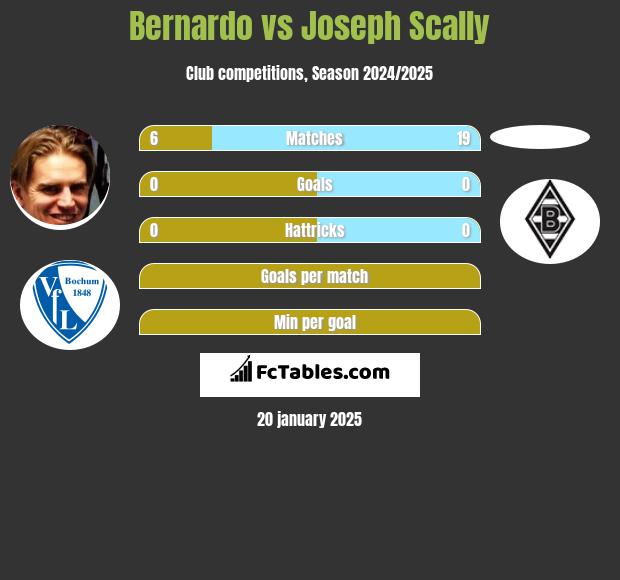 Bernardo vs Joseph Scally h2h player stats